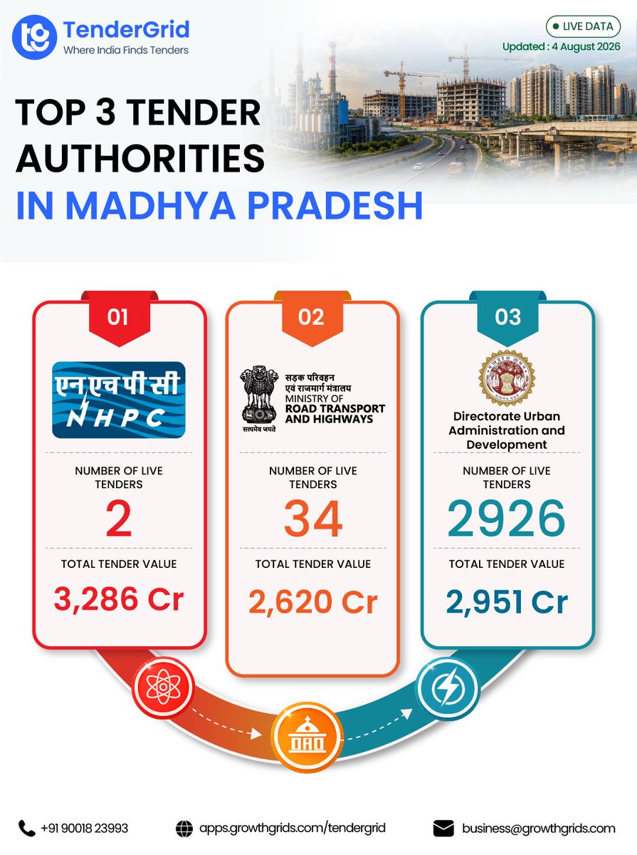 growthgrids's tweet photo. Madhya Pradesh's latest procurement opportunities feature NHPC, MoRTH, and DUAD, highlighting major infrastructure, housing, and power sector projects.

Explore here: https://t.co/WZXMlyekFX

#TenderGrid #MadhyaPradesh #GovernmentTenders #IndiaTenders https://t.co/c0vVYvYRKL