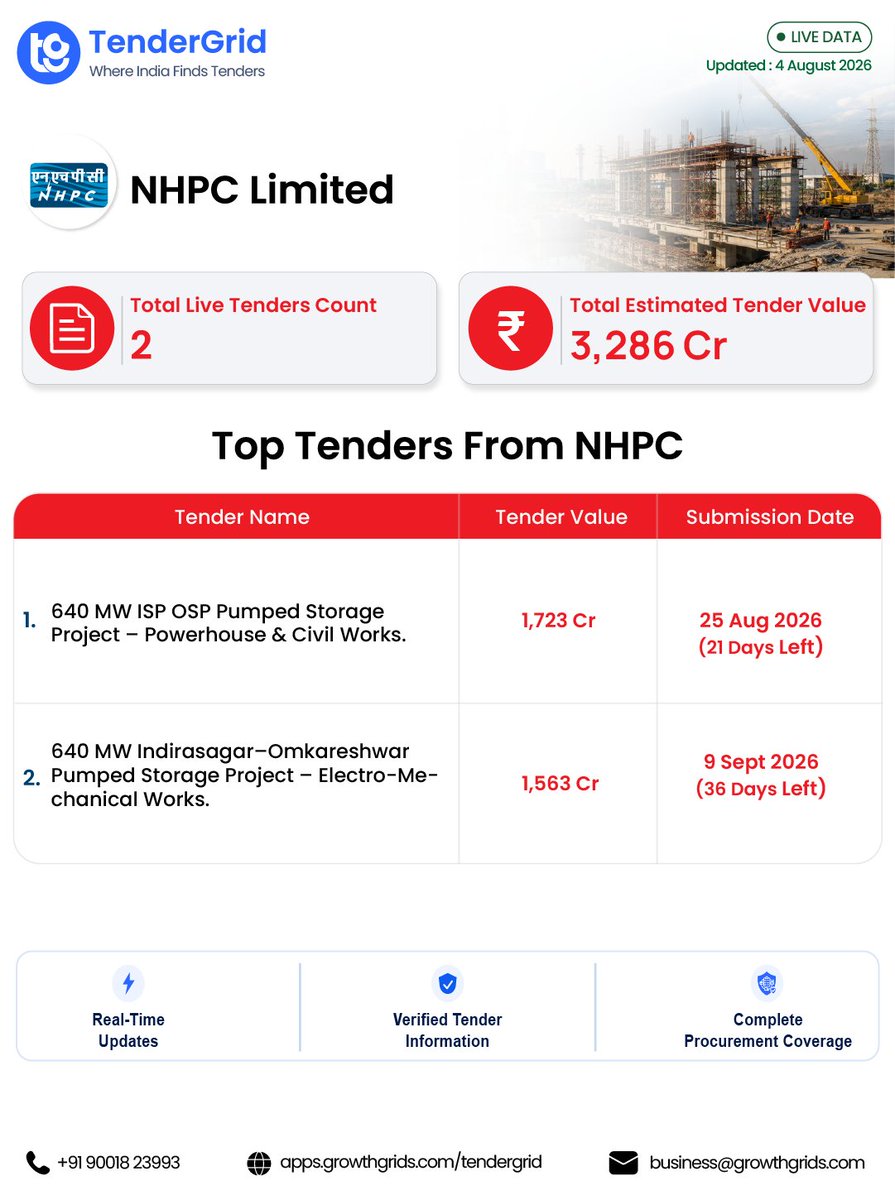 growthgrids's tweet photo. Madhya Pradesh's latest procurement opportunities feature NHPC, MoRTH, and DUAD, highlighting major infrastructure, housing, and power sector projects.

Explore here: https://t.co/WZXMlyekFX

#TenderGrid #MadhyaPradesh #GovernmentTenders #IndiaTenders https://t.co/c0vVYvYRKL