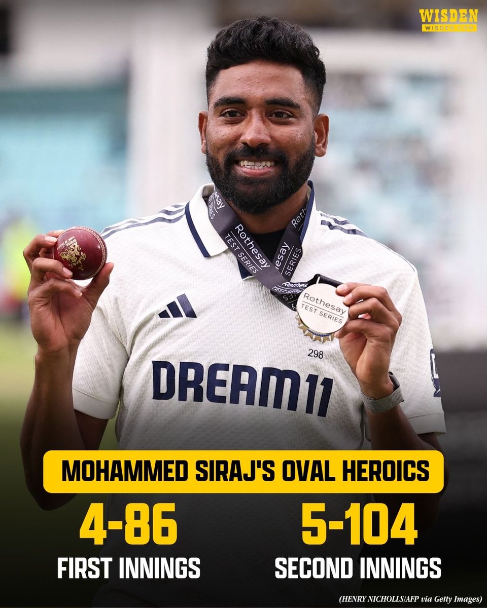 WisdenCricket's tweet photo. One year ago today, India pulled off one of their most memorable Test victories at The Oval 🇮🇳

England needed 35 runs with four wickets in hand on the final morning, but Mohammed Siraj’s decisive spell helped India pull off a thrilling six-run win and level the series 2-2 👏 https://t.co/ELrZc6jTr2
