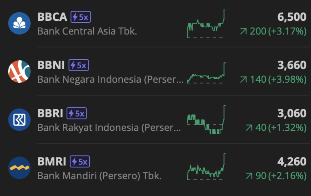 tradingans's tweet photo. MARKET NEWS
Hari ini hampir semua emiten perbankan #bbca #bbni #bbri #bmri dan lainnya merasakan lampu hijau secara serempak
dan #IHSG jg turut merasakannya.
Pertanyaannya apakah kmu jg merasakannya? https://t.co/k9JWibtgaN