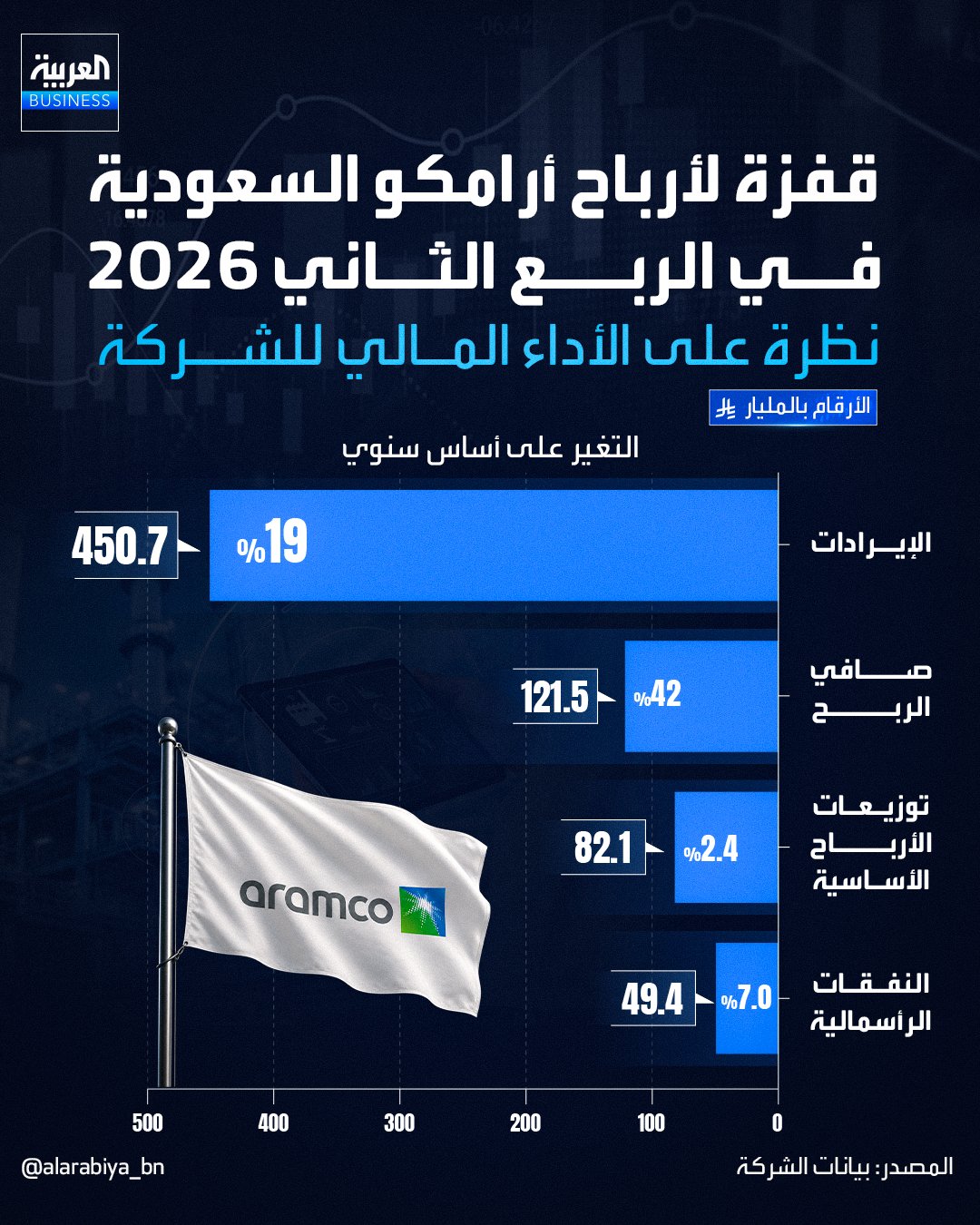 أرباح "أرامكو السعودية" تقفز 42% على أساس سنوي في الربع الثاني، لتصل إلى 121.5 مليار ريال.. ارتفاع الإيرادات في الربع الثاني بنسبة 19% لتسجل 451 مليار ريال.. توزيع أرباح أساسية بقيمة 82.1 مليار ريال عن الربع الثاني من عام 2026. _Business 