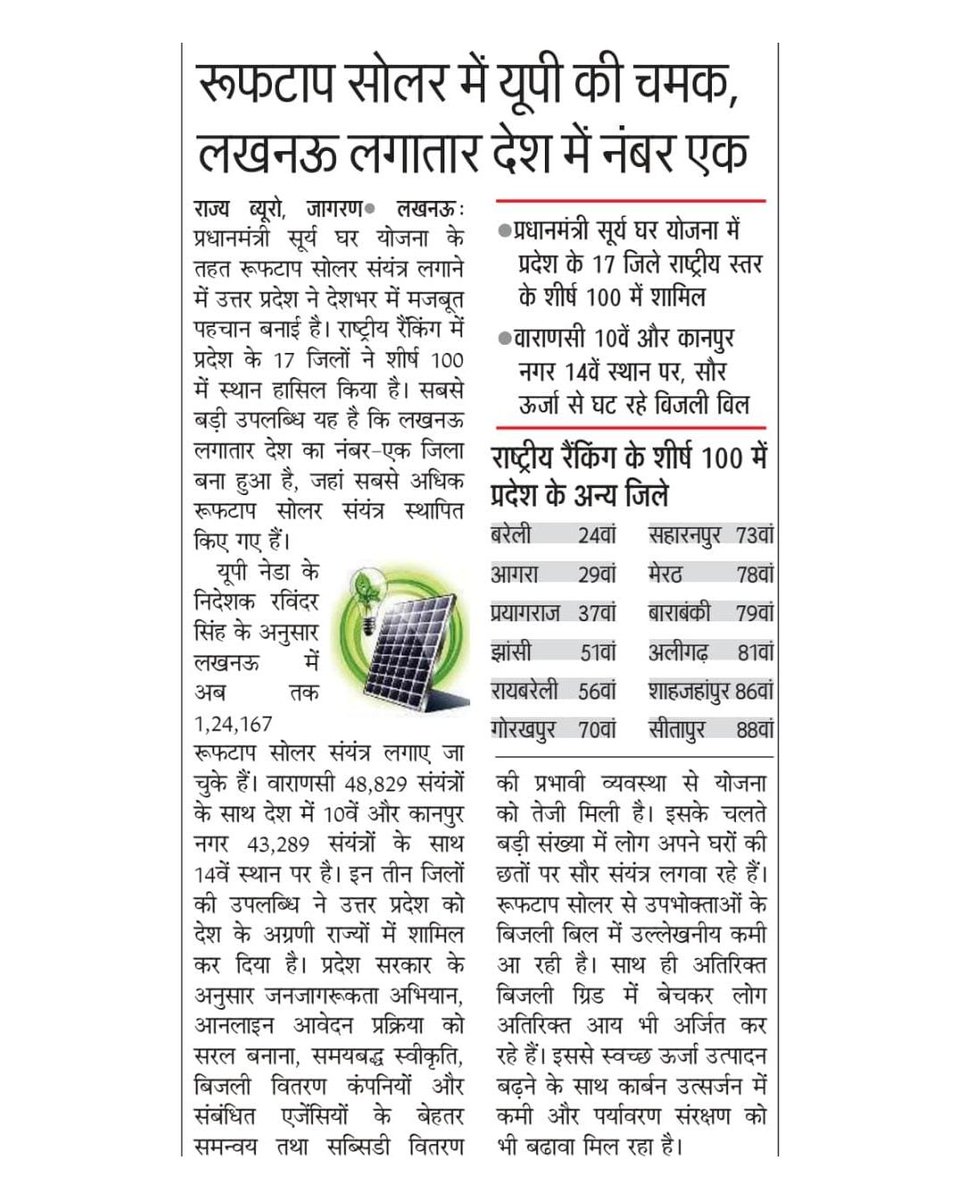 UPNEDA_Agency's tweet photo. NEWSPAPER COVERAGE: रूफटॉप सोलर में यूपी की चमक, लखनऊ लगातार देश में नंबर एक।
#UPNEDA #PMSuryaGhar #MuftBijliYojana #RooftopSolar #SolarEnergy #UttarPradesh #Lucknow #NewspaperCoverage #HarGharSolar
@CMOfficeUP
@JoshiPralhad
@aksharmaBharat
@isomendratomar
@ChiefSecyUP
@MinOfPower
@mnreindia
@InfoDeptUP
@beeindiadigital
@PetroleumMin
@Nise_Gurgaon
@SECI_Ltd