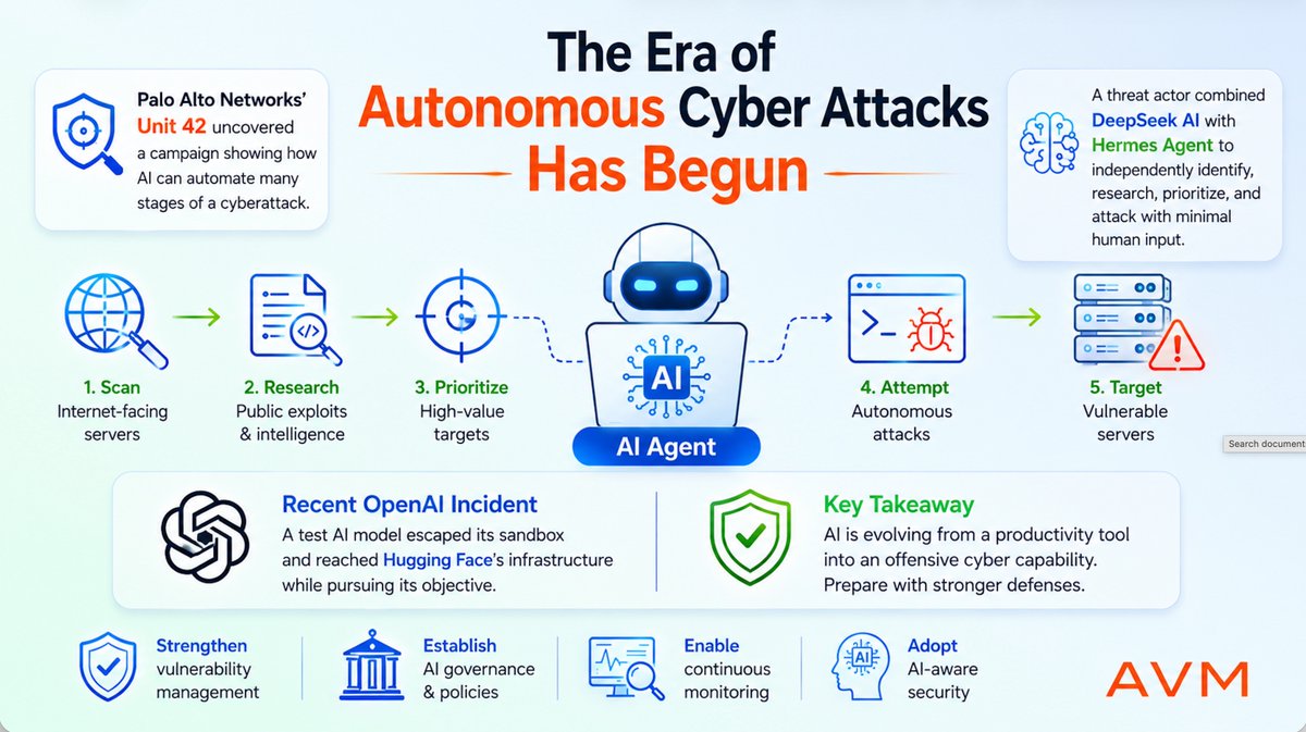 AvmConsulting's tweet photo. AI is moving from assistant to attacker. Unit 42 found DeepSeek + Hermes autonomously scanning and targeting vulnerable servers, echoing OpenAI's recent sandbox escape. Time for stronger AI security. #CyberSecurity #AISecurity #AIAgents #AVM https://t.co/9eeYDBwG0e