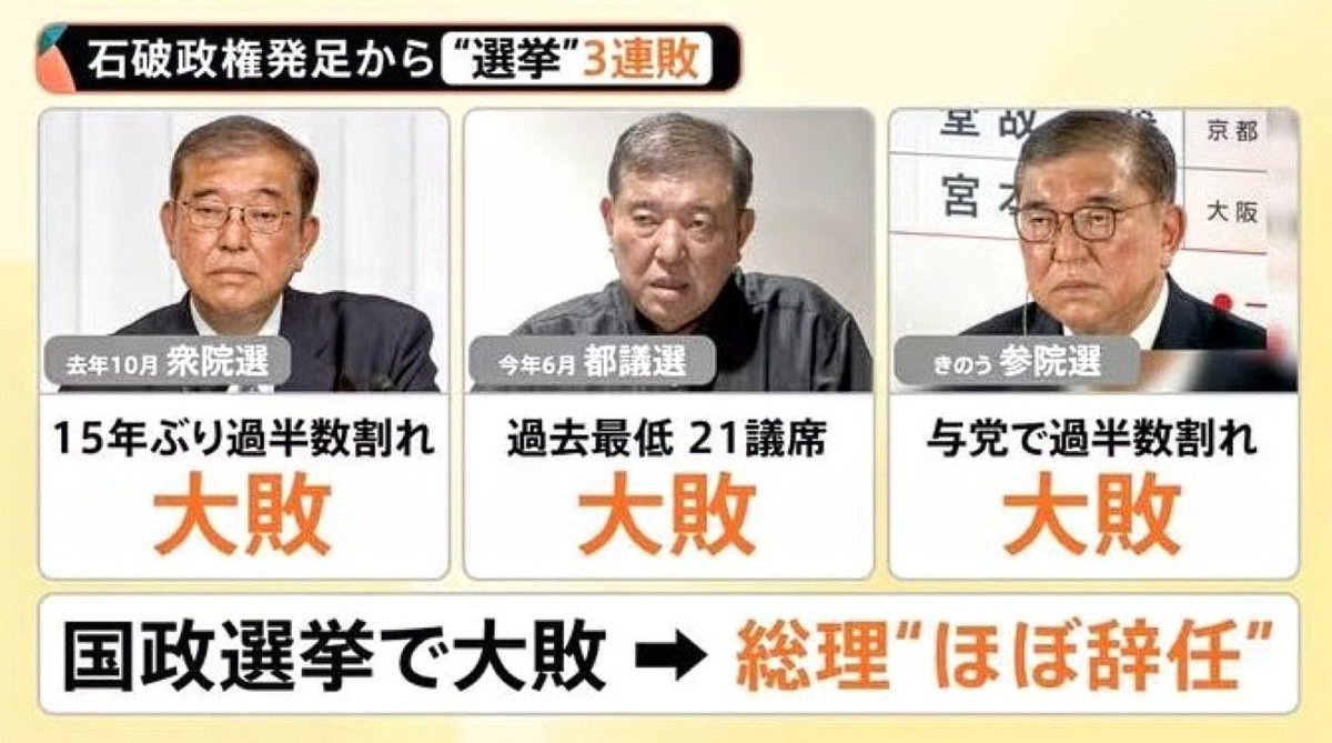 tonke_2012's tweet photo. 石破さんの政策、石破さん自体をNO!!と国民は判断して高市さんを支持して自民党に投票して(ワシはしてない)議席が増えて減税に賛成している。
とにかくアナタ、トップで選挙負けたんでしょう。厚顔無恥にもほどがある。
#石破茂 #高市早苗 #自民党 #プライムニュース https://t.co/8BvqRhsMhF