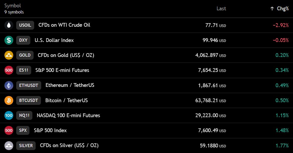 TedPillows's tweet photo. $BTC is almost at the $64,000 level.

US stock futures are up, while Oil is down big.

Pre-market stock trading insights:

▫️Nasdaq futures is up 1.15% 🟠

▫️S&amp;P futures is up 0.34% 🟠 https://t.co/BBUcQLeGSO