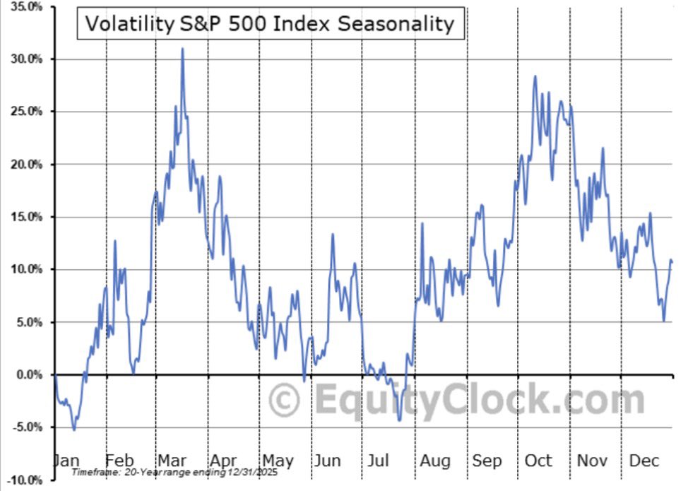 JokerTradezz's tweet photo. The next 3 months can get rocky, be prepared

$VIX seasonality shows what we can possibly expect 👀

Especially with mid terms coming up

$SPY $QQQ https://t.co/pO0P7FUhX3