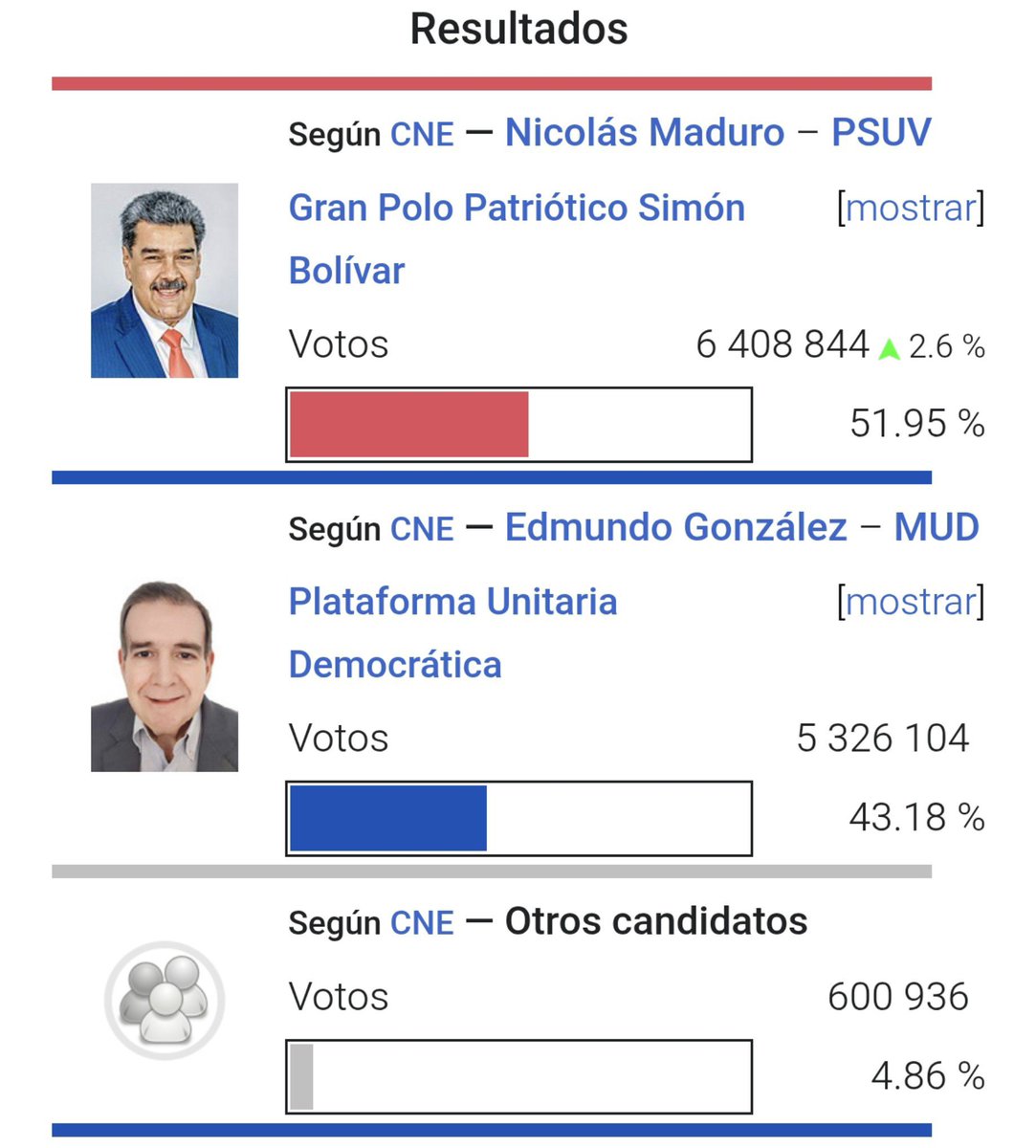 ANDR3Z77's tweet photo. LA VERDAD DE LO QUE OCURRIO EL 28 DE JULIO DEL 2024

-🔴 Nicolás Maduro: 6.408.844 (51,95%)

🔵 Edmundo González: 5.326.104 (43,18%) 

...

#FueraTrumpDeVenezuela https://t.co/sH3LVOzjfO