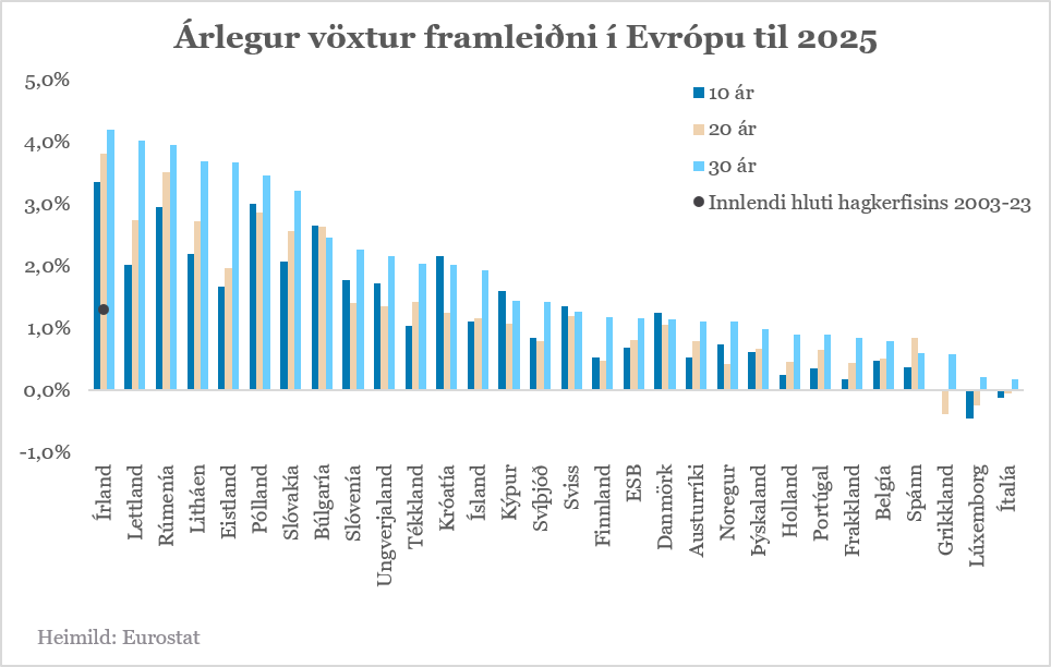 konradgudjons's tweet photo. Tvær áhugaverðar myndir af framleiðni.

1) Sama hvort við horfum á 10, 20 eða 30 ár þá hefur framleiðni almennt vaxið hraðar á Íslandi en í helstu samanburðarlöndum.

2) Ísland hefur verið í vissum sérflokki í framleiðnivexti þegar miðað er við þjóðir sem búa við sambærilegt tekjustig. Ef frá er talið Írland (þar sem erlend stórfyrirtæki leið til tvöfalds þjóðhagsreikningshalds)  þarf að fara til Tékklands til að finna meiri framleiðnivöxt, þar er VLF á mann 73% af Íslandi.