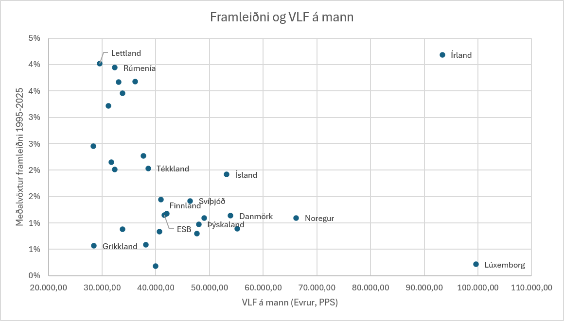 konradgudjons's tweet photo. Tvær áhugaverðar myndir af framleiðni.

1) Sama hvort við horfum á 10, 20 eða 30 ár þá hefur framleiðni almennt vaxið hraðar á Íslandi en í helstu samanburðarlöndum.

2) Ísland hefur verið í vissum sérflokki í framleiðnivexti þegar miðað er við þjóðir sem búa við sambærilegt tekjustig. Ef frá er talið Írland (þar sem erlend stórfyrirtæki leið til tvöfalds þjóðhagsreikningshalds)  þarf að fara til Tékklands til að finna meiri framleiðnivöxt, þar er VLF á mann 73% af Íslandi.