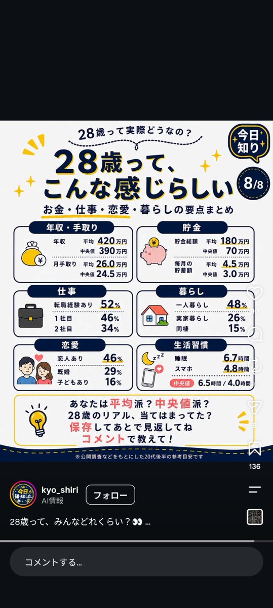 saxatanpe's tweet photo. この結果都会すぎるな…
でも一人暮らしで3.4万も貯めれなくね？ https://t.co/p7bDuGA0nB