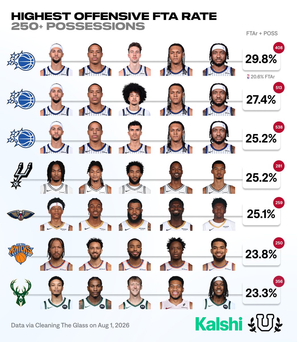 UofBasketball's tweet photo. 2025-26 Lineups with the highest Free Throw Rate…

Getting to the charity stripe! https://t.co/CP7mukdBNL
