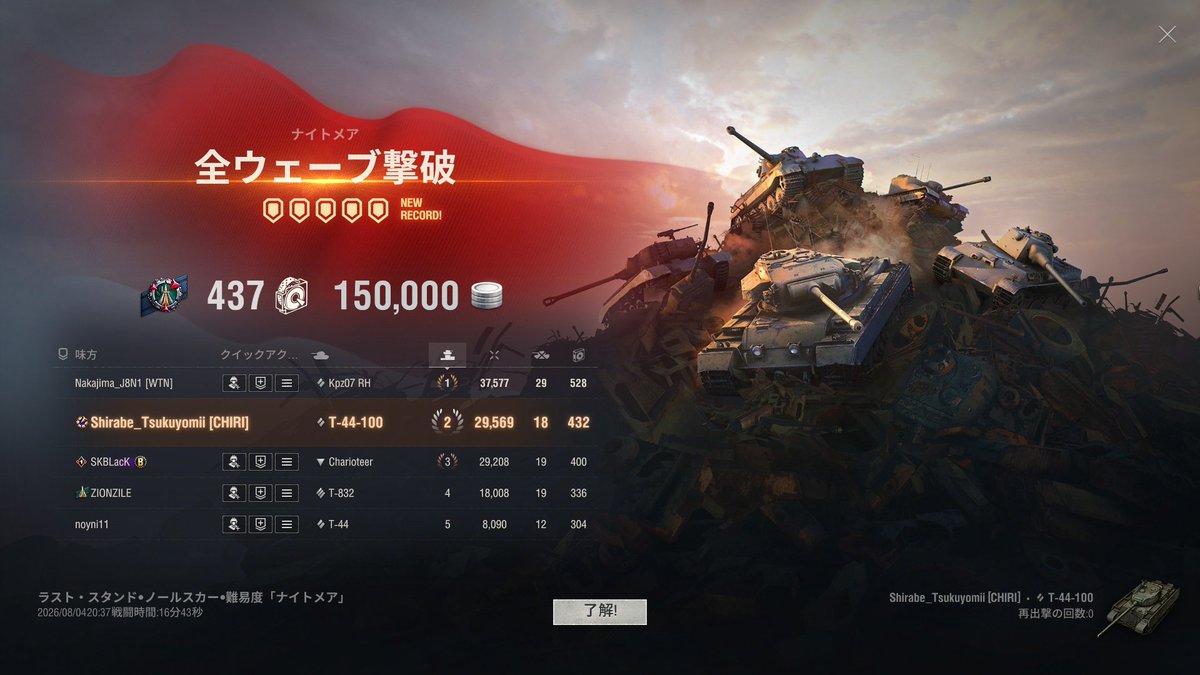 rg9_ja's tweet photo. これもう無理だゾって思ってた
ラストスタンドナイトメアクリアした
 #wot https://t.co/Yk66oCIQHx
