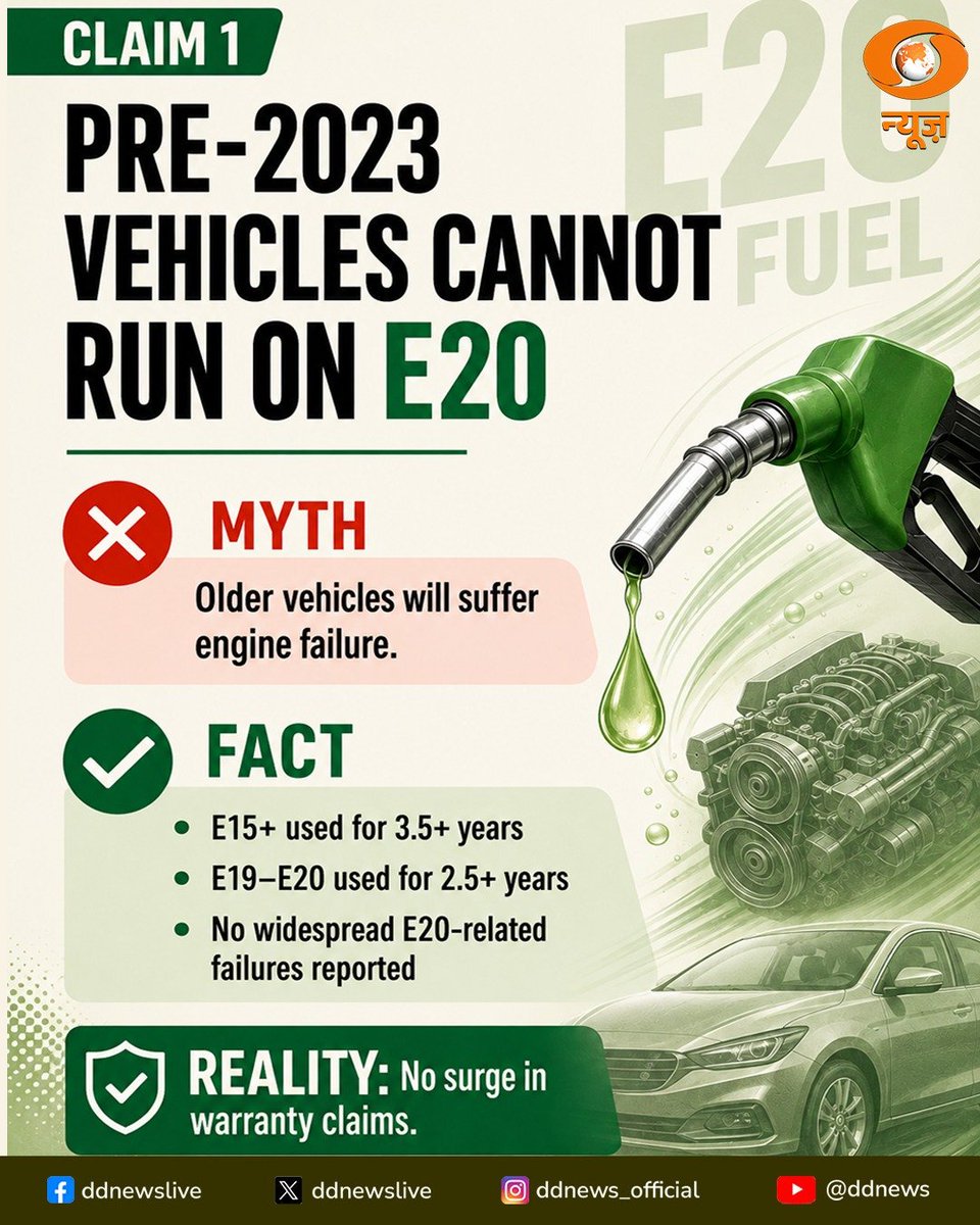DDNewslive's tweet photo. Is E20 Really Damaging Your Engine?

Official service data from India's leading automobile manufacturers challenges several viral claims surrounding E20 petrol. 

From older vehicles and fuel economy to corrosion, warranties and engine reliability, the evidence points to a gradual, extensively tested transition rather than widespread mechanical failures.

Here are viral myths versus the verified facts.

#FuelTheFacts #E20 #EthanolBlendingProgramme #EthanolBlending 

@PetroleumMin