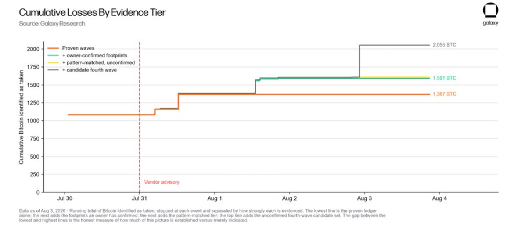 etoshioliver's tweet photo. unbelievable @glxyresearch coldcard losses 1367 proven 1591 confirmed up to 2055 $btc = $130m most moved before advisory https://t.co/YxM1erJM3M