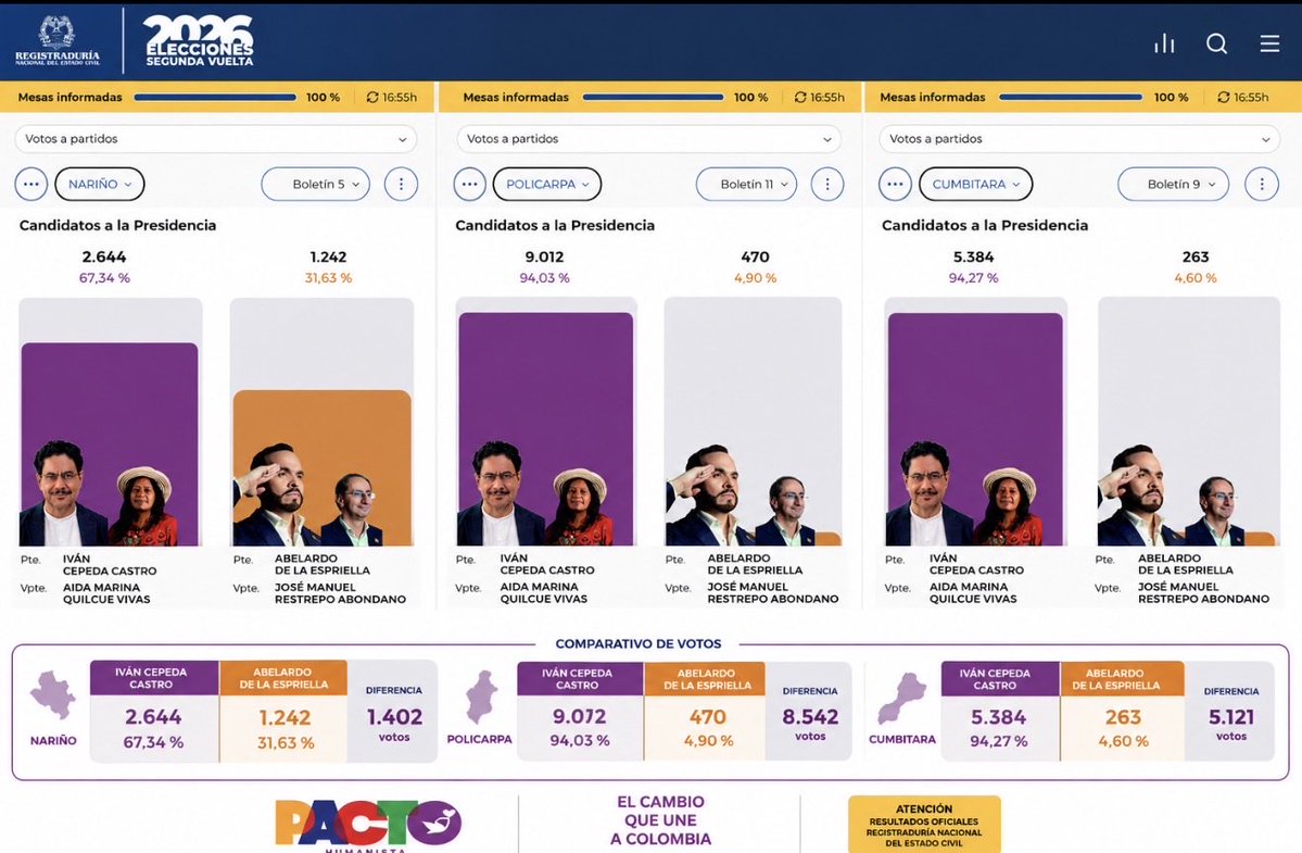 marioar30's tweet photo. ¡Delirante! 

Petro menciona como “pruebas” del supuesto fraude, tres municipios de Nariño donde el censo electoral supera el poblacional: Cumbitara, Policarpa y Nariño. 

No se ha percatado que en los tres, barrió electoralmente Iván Cepeda. Por ejemplo en Policarpa Cepeda sacó 9.012 votos y ADLE 470, Policarpa: Cepeda 5.000 y ADLE 200. 

El constructo narrativo del fraude es muy flojo y no resiste el menor análisis.