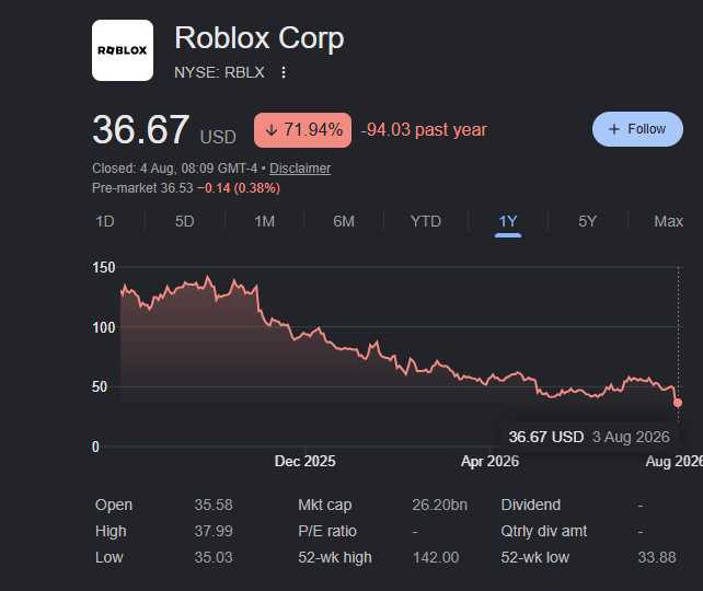 2opSync's tweet photo. Roblox's stock has tanked over this past year.

From 130.7$USD -> 36.67$USD.

This really just reflects the consequences of their actions. From unnecessary updates - to even having to pay 100,000 Robux just to make your game public to all ages, greed really changes corporations. https://t.co/UC5IMNnqxS