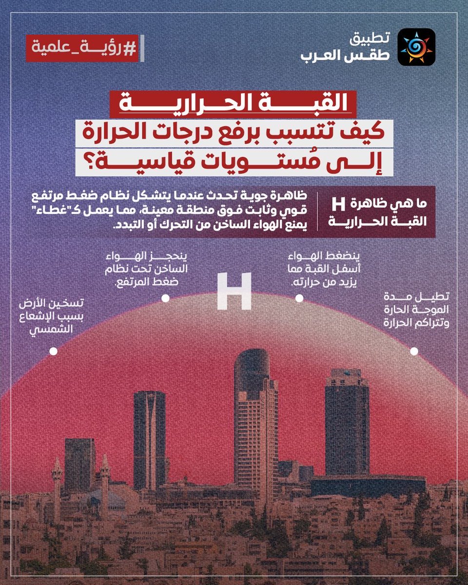 rashidalmethen's tweet photo. @SamerLail16334 صحيح سطح الارض عندما يتعرض للتسخين يتشكل منخفض سطحي حراري ويخف وزن الهواء 

لكن هذا لا يمنع وجود مرتفع علوي في الطبقات العليا يحبس هذا الهواء الحار فيزداد الاحساء بالحرارة وترتفع معه درجات الحرارة
الم تسمع في القبة الحرارية من قبل https://t.co/vyQzaGPqed