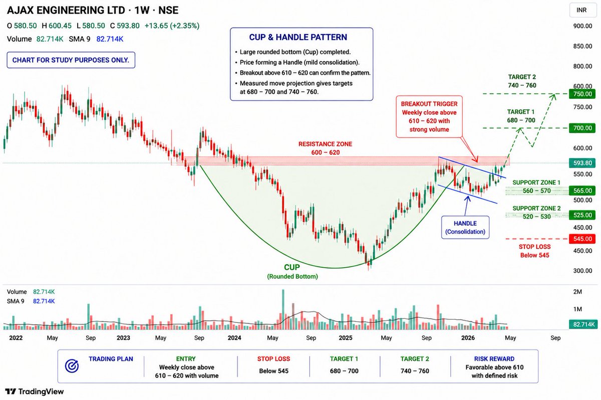 canishantsheth's tweet photo. #AjaxEngg
#Ajax Engineering Ltd

📈Potential 𝘾𝙪𝙥 &amp; 𝙃𝙖𝙣𝙙𝙡𝙚 𝙋𝙖𝙩𝙩𝙚𝙧𝙣 is formed near its breakout zone.

✅Breakout Level to watch to confirm : 610–620 

👉560–570 → Immediate support (Handle)

𝘊𝘩𝘢𝘳𝘵 𝘧𝘰𝘳 𝘴𝘵𝘶𝘥𝘺 𝘱𝘶𝘳𝘱𝘰𝘴𝘦𝘴 𝘰𝘯𝘭𝘺. https://t.co/Ig6eccwFkz