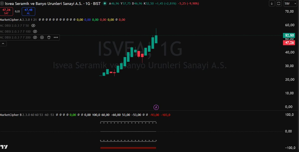 borabuyukbaran's tweet photo. 📈#isvea 

🔹Millet bu grafiğe bakıyor yorum  yapıyor ve binlerce kişi onları takip ediyor.
🔹Teknik bilgi desen yok ,takas bilgisi desen yok ama laf çok.
🔹Hisse nin takası ve akd sini de yanına koyuyorum.
🔹Yatırım fonları tahta da hakim durumdayken koymuş malı karşılayan #A1 ve #info
🔹Akd ye bakın A1 sadece 655 bin lot mal almış gözüküyor.Ama takasına geçen 9.5 m lot.Bu lotla takasta ilk sıraya oturmuş ve takasın hakimi olmuş.
🔹Aynı şekilde info 1 m lot alıcı gözükürken takasta 7.5 m lot la takasta 3.sıraya yerleşmiş.
🔹Daha hisse yeni olduğu için konuşmak çok erken ama öyle günlük haftalık takas bakarak tahtada ne olduğunu anlayamazsınız.
🔹Gün gün incelemek ve takip etmek gerekir.
🔹Bu hesabı takip eden bunları öğrenecek ve kimseye muhtaç olmadan kendi kendine alım satımını yapabilecek.

#bist100 #xu100 #xu30 #borsaistanbul #akbnk #isctr #garan #ykbnk #thyao #eregl #ekos #turex #pahol #isvea #ttkom #bist #BistŞirketler #teknikanaliz #altın #gümüş #gumus #gold #silver #kitap #teknik #analiz #sondakikahaberler #btc #bitcoin #eth #sondakika #dolar #viop