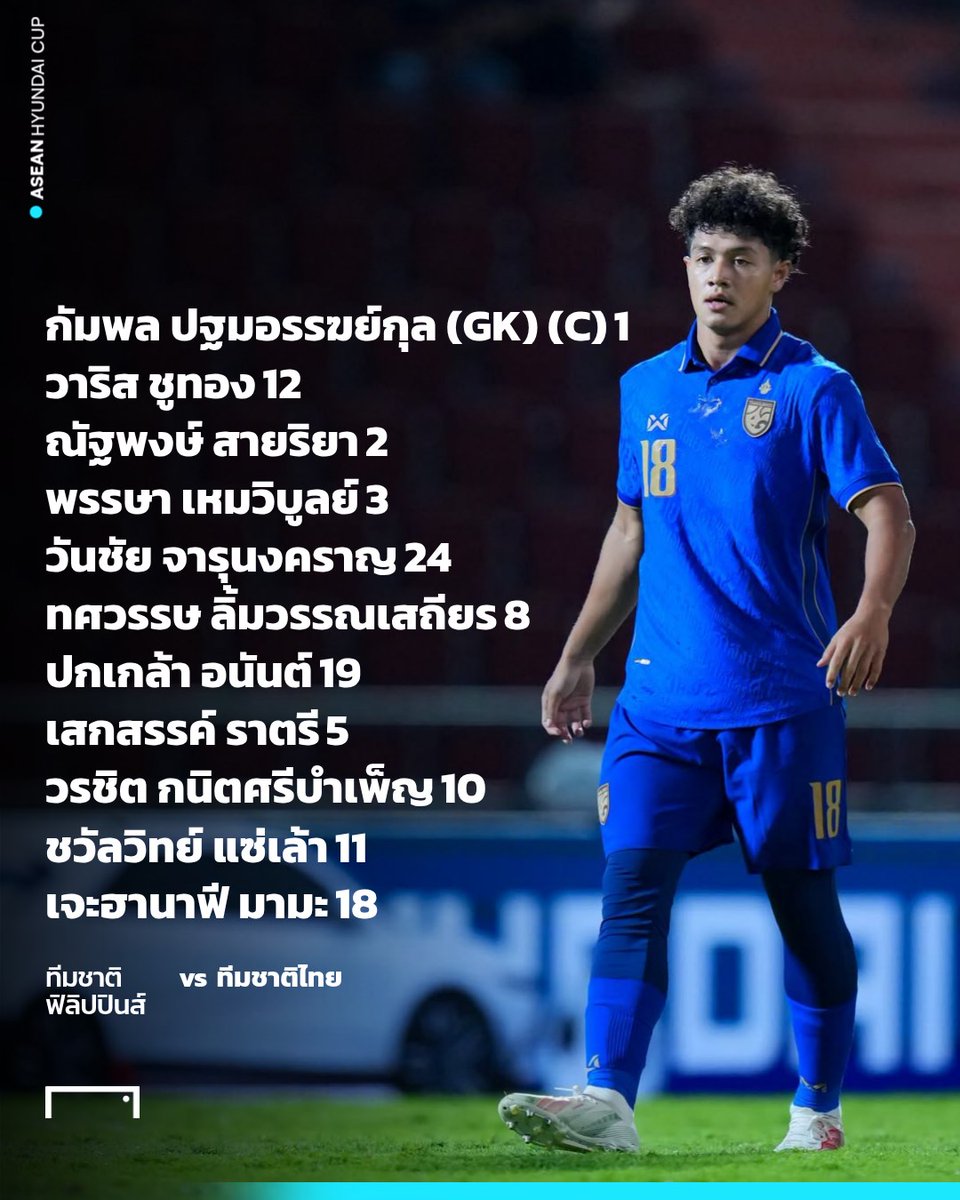 Goal_TH's tweet photo. 📋 รายชื่อ 11 ตัวจริงทีมชาติไทย 🇹🇭 พบกับ ทีมชาติฟิลิปปินส์ 🇵🇭 ในศึกอาเซียน ฮุนได คัพ 2026 กลุ่ม B ที่สนามกีฬานิว คลาร์ก ซิตี้ แอธเลติก
⏰ คิกออฟเวลา 20.00 น.
📺 ถ่ายทอดสดทาง True Ball Thai 1 และ True Sports 2
#GOALThailand #PHITHA #ASEANHyundaiCup #ASEANChampionship #ช้างศึก #ฟุตบอลไทย #ทีมชาติไทย #บอลไทย