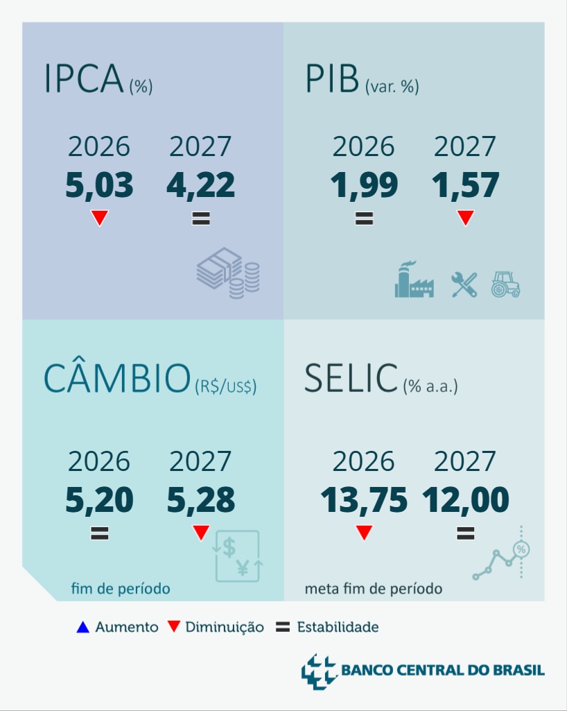 PortoRapido's tweet photo. Destaques do Focus de 31/07/2026. Confira as projeções do mercado para a economia brasileira:
https://t.co/HFmomXYNVs
#Focus #IPCA #Selic #Cambio #PIB #BancoCentral https://t.co/wCe60lu1jS
