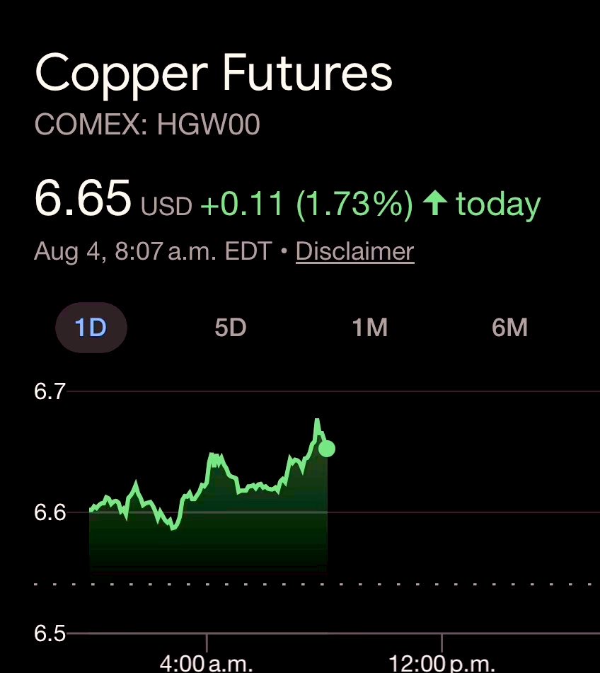 CopperBullish's tweet photo. #Copper - $6.65 a pound, up 11 cents, flirting with new all-time-high territory on the COMEX! https://t.co/6k1xYUr4Kb