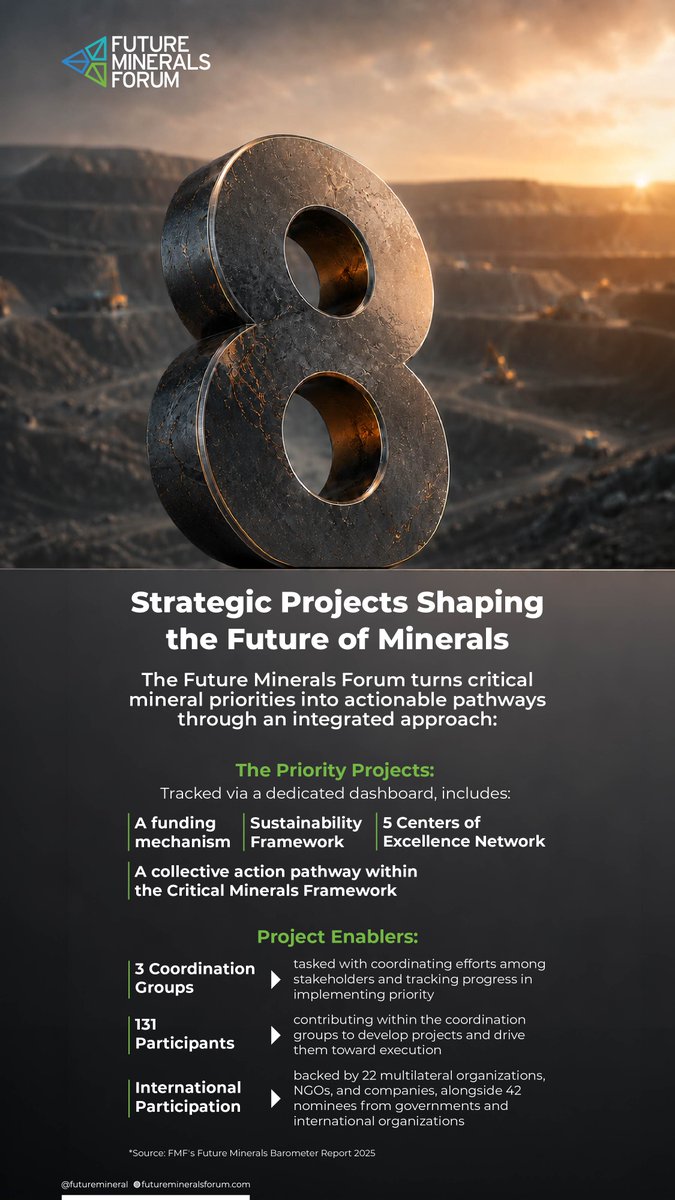 FutureMineral's tweet photo. The #FutureMineralsForum is moving critical minerals priorities from planning to implementation through an integrated approach that coordinates stakeholders, tracks progress, and strengthens international participation. The Future Minerals Barometer highlights how this approach is turning priority initiatives into practical outcomes that support more resilient mineral value chains across the Super Region of Africa, West and Central Asia and Latin America.

Explore the full Barometer report here: https://t.co/sDkeXqeqBN