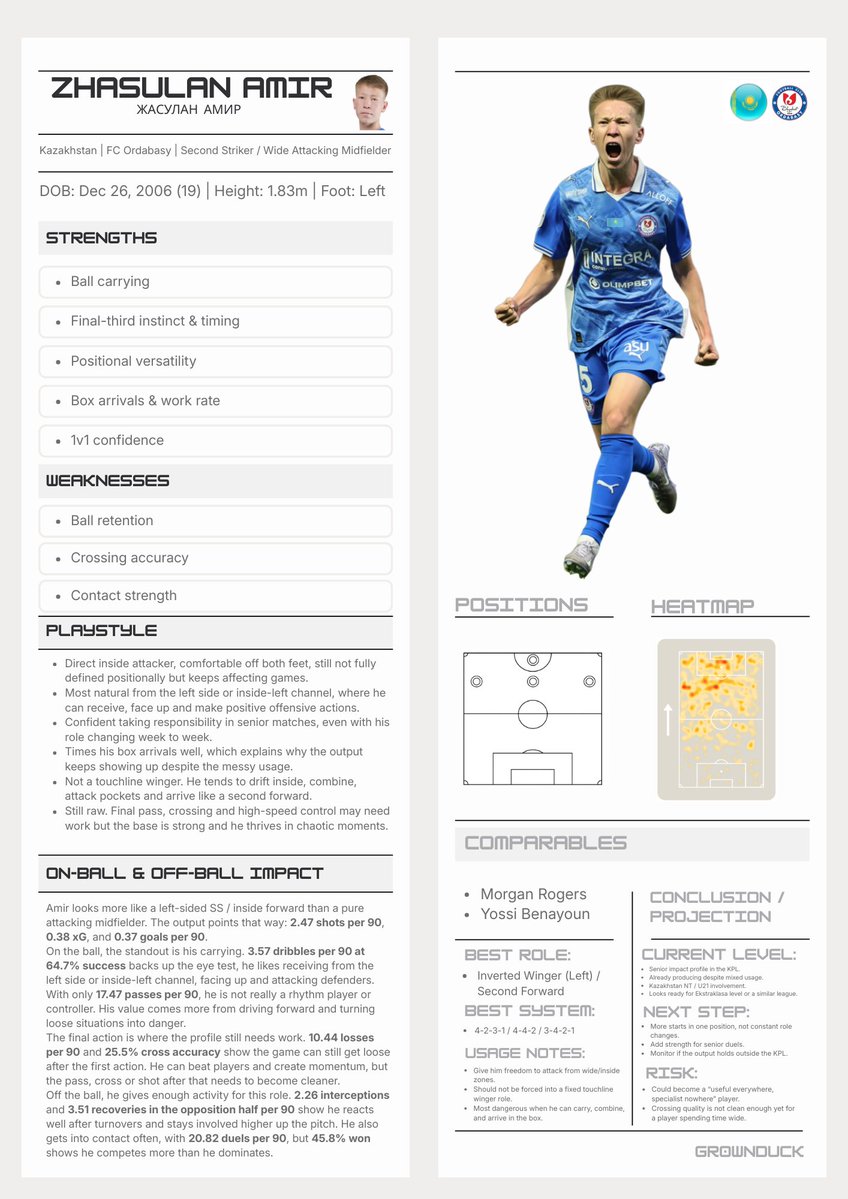 Gr0wnDuck's tweet photo. 🇰🇿 Zhasulan Amir (19, @Ordabasy_FC) is not easy to label straight away.

Second Striker? Inside forward? Ordabasy have used him everywhere, yet he’s still produced 7 goals, 2 assists and 7.6 xG in 20 KPL apps.

Messy role with serious rise this season.

Scouting report below. 👇 https://t.co/mJT6um6JgD