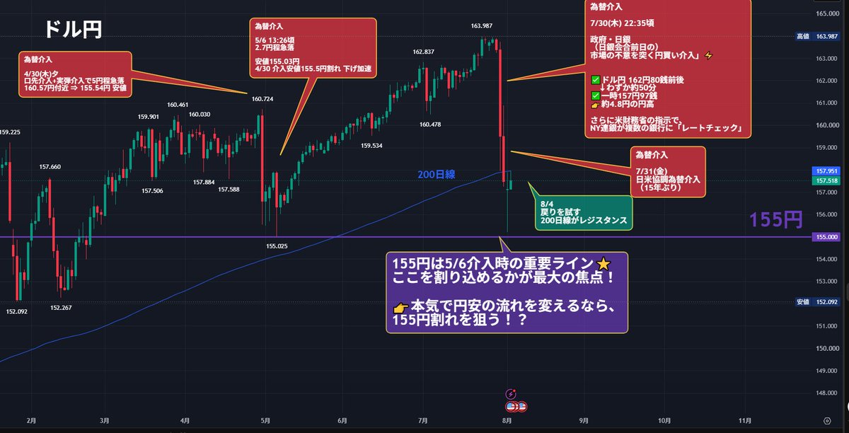 nicosokufx's tweet photo. ベッセント米財務長官
「日銀が何をすべきかについて、事前に予測・判断することはし���い」
「植田日銀総裁が必要な措置を講じるだろうと確信」
「介入の効果を持続させるには、追加措置が必要になる」
「日本が追加措置を行うことを非常に確信している」

👉️日銀は「利上げ」に動く可能性がある🤔

早ければ9月か10月！？