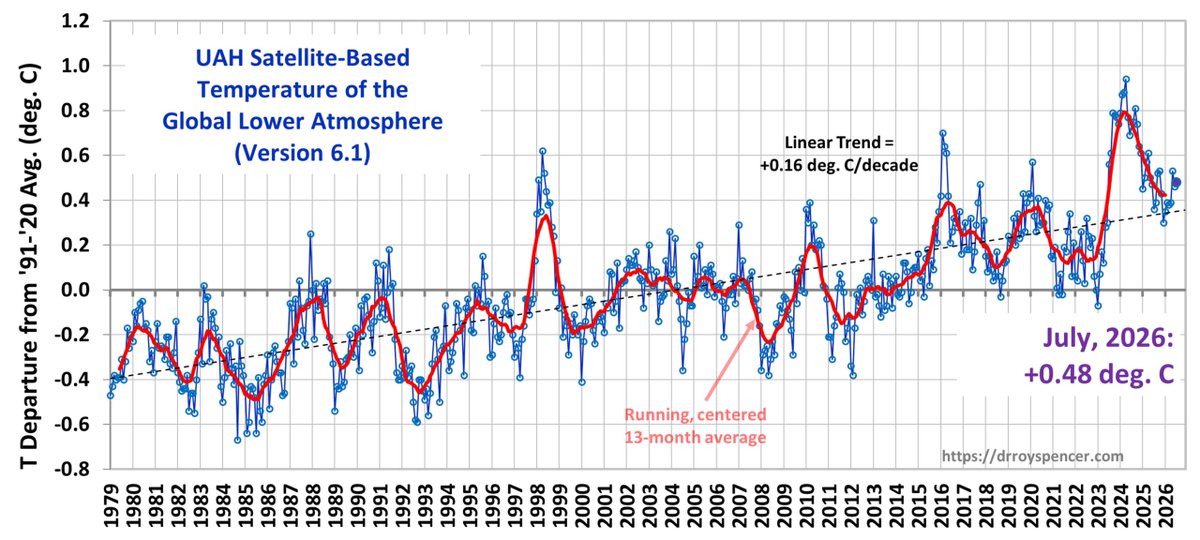 Canalcienciaym's tweet photo. Actualización de temperatura global UAH v6.1 para julio de 2026: +0,48 °C
#ClimateGate https://t.co/Fr1PLnHDDm