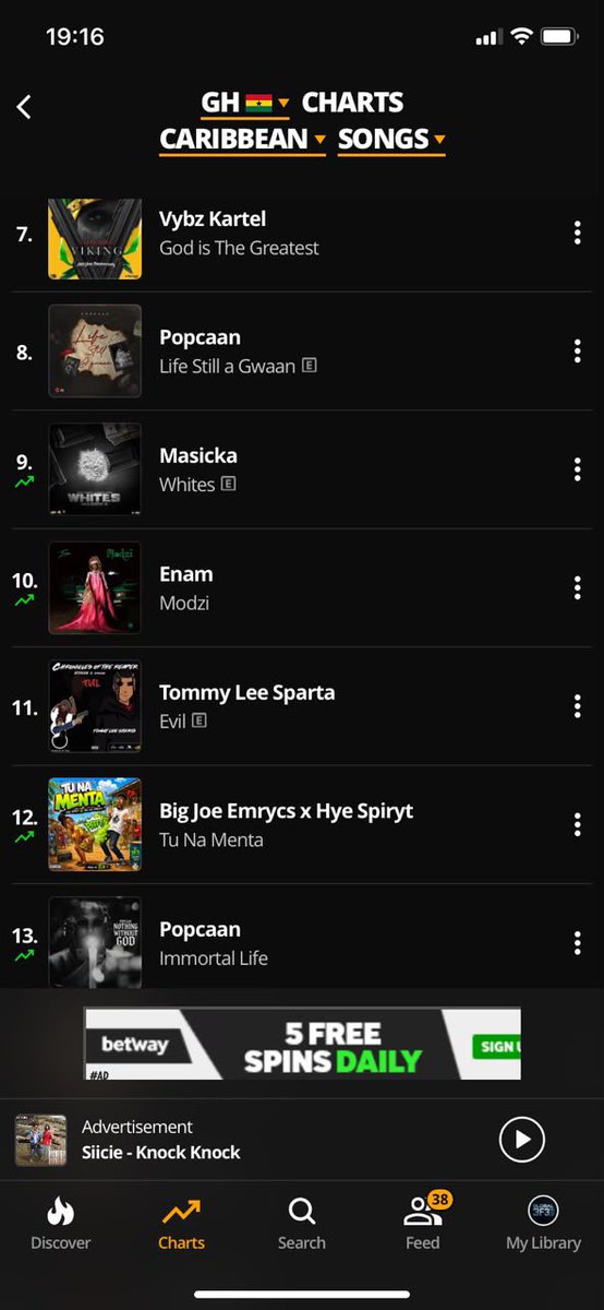 AYGPulse's tweet photo. 🚨 Big win for Bono music! 🔥🇬🇭

Big Joe Emrycs’ #TuNaMenta ft. Hye Spiryt has climbed to No. 12 on the Audiomack Ghana Caribbean Songs Chart alongside Vybz Kartel, Popcaan, and Masicka. The movement is growing! 📈👏 #BonoToTheWorld https://t.co/D4RUJC0Zxw