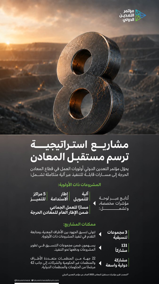 FutureMineral's tweet photo. يحوّل مؤتمر التعدين الدولي أولويات قطاع المعادن الحرجة إلى مشروعات قابلة للتنفيذ، من خلال منظومة متكاملة لتنسيق الجهود ومتابعة التقدم وتعزيز المشاركة الدولية. ويسلّط تقرير مؤشرات مستقبل المعادن الضوء على هذه المنظومة ودورها في نقل المبادرات من مرحلة التخطيط إلى نتائج عملية تدعم مرونة سلاسل القيمة المعدنية. 

اطّلعوا على التقرير الكامل عبر الرابط: https://t.co/sDkeXqeqBN