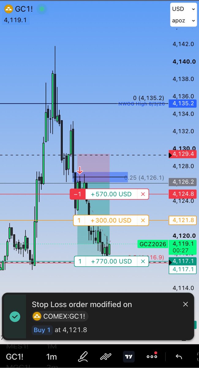 swishstack's tweet photo. AM sesh Gold short demo execution 

Getting the hang of trading Gold 🤝 https://t.co/oddTJmiOBE