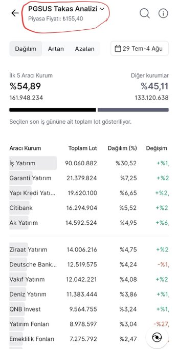 trbusria2805's tweet photo. Midas PRO gözünden #PGSUS verileri

▪️​Anlık Derinlik
▪️​Aracı Kurum Dağılımı
▪️​Takas Analizi

​Piyasa verilerini kolayca analiz ederek karar süreçlerinizi güçlendirip  daha net hamleler yapabilirsiniz. https://t.co/x7KfDlC3J0