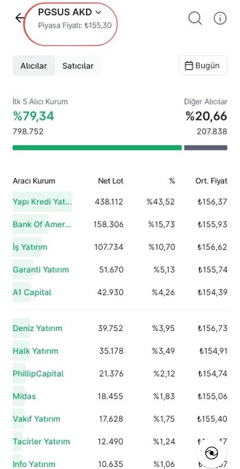 trbusria2805's tweet photo. Midas PRO gözünden #PGSUS verileri

▪️​Anlık Derinlik
▪️​Aracı Kurum Dağılımı
▪️​Takas Analizi

​Piyasa verilerini kolayca analiz ederek karar süreçlerinizi güçlendirip  daha net hamleler yapabilirsiniz. https://t.co/x7KfDlC3J0