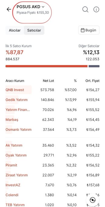 trbusria2805's tweet photo. Midas PRO gözünden #PGSUS verileri

▪️​Anlık Derinlik
▪️​Aracı Kurum Dağılımı
▪️​Takas Analizi

​Piyasa verilerini kolayca analiz ederek karar süreçlerinizi güçlendirip  daha net hamleler yapabilirsiniz. https://t.co/x7KfDlC3J0