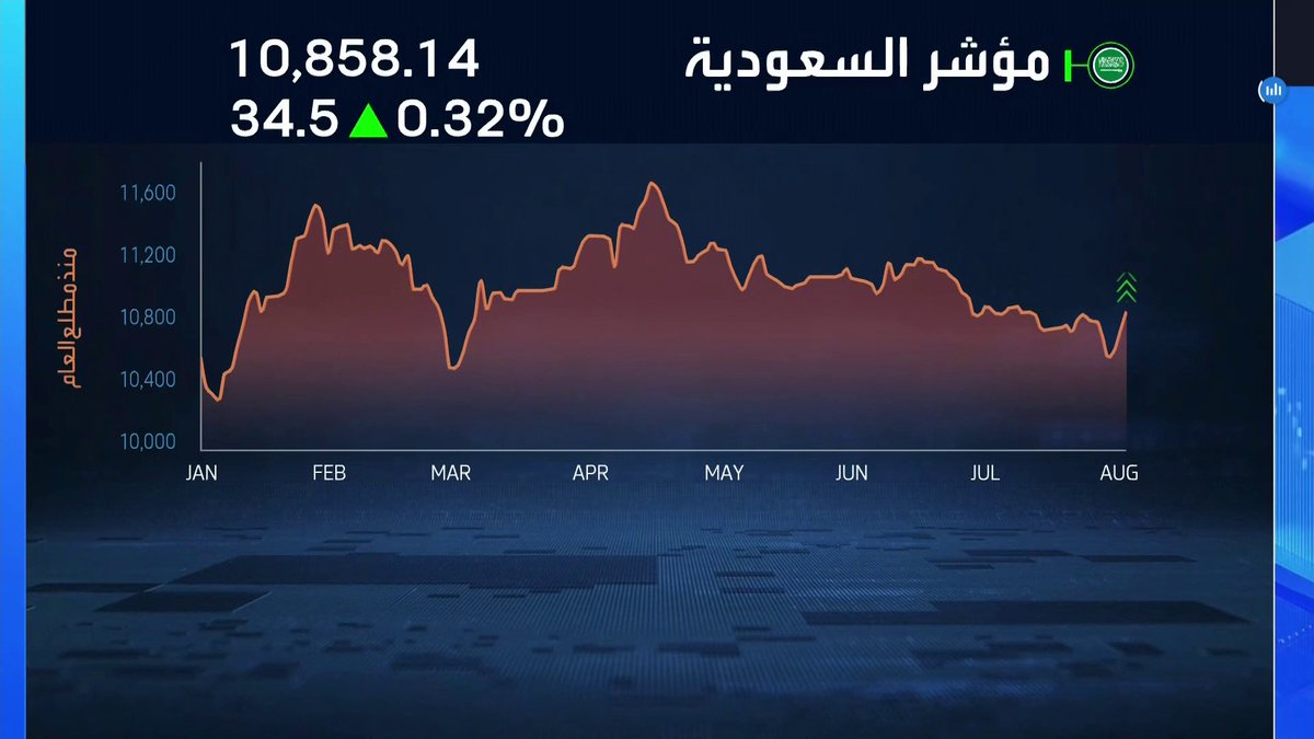 ارتفاع مؤشر سوق الأسهم السعودية 0.3% بنهاية جلسة اليوم. قيم السيولة تبلغ نحو 6 مليارات ريال. سهم أرامكو يتصدر قائمة الأكثر تداولاً بالقيمة. سهم أسلاك يقفز بالحد الأقصى. سهم دلة الصحية متراجع بنحو 6% بعد إعلان النتائج الفصلية جرس الإغلاق _Business 