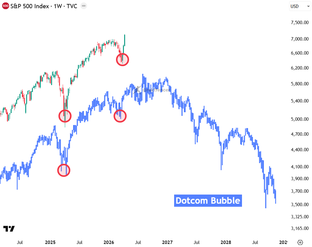 rektfencer's tweet photo. 🚨 THIS IS NOT LOOKING GOOD

The S&P 500 is trading at valuations not seen in 100 years.

Retail demand remains near record highs.

We saw the same combo before:

1999: Dot Com Bubble
2007: Housing Bubble
2026: AI Bubble

The scariest part?

The chart is now mirroring the Dot Com bubble almost perfectly.

You are not ready for what comes next.
