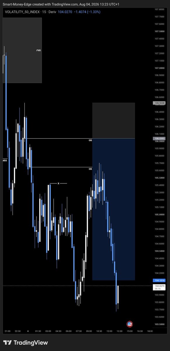 the_real_dbass's tweet photo. Volatility 50 🔻

Missed trade 

Lesson learnt, heads up, steady motion. https://t.co/3v4KPeMlFw
