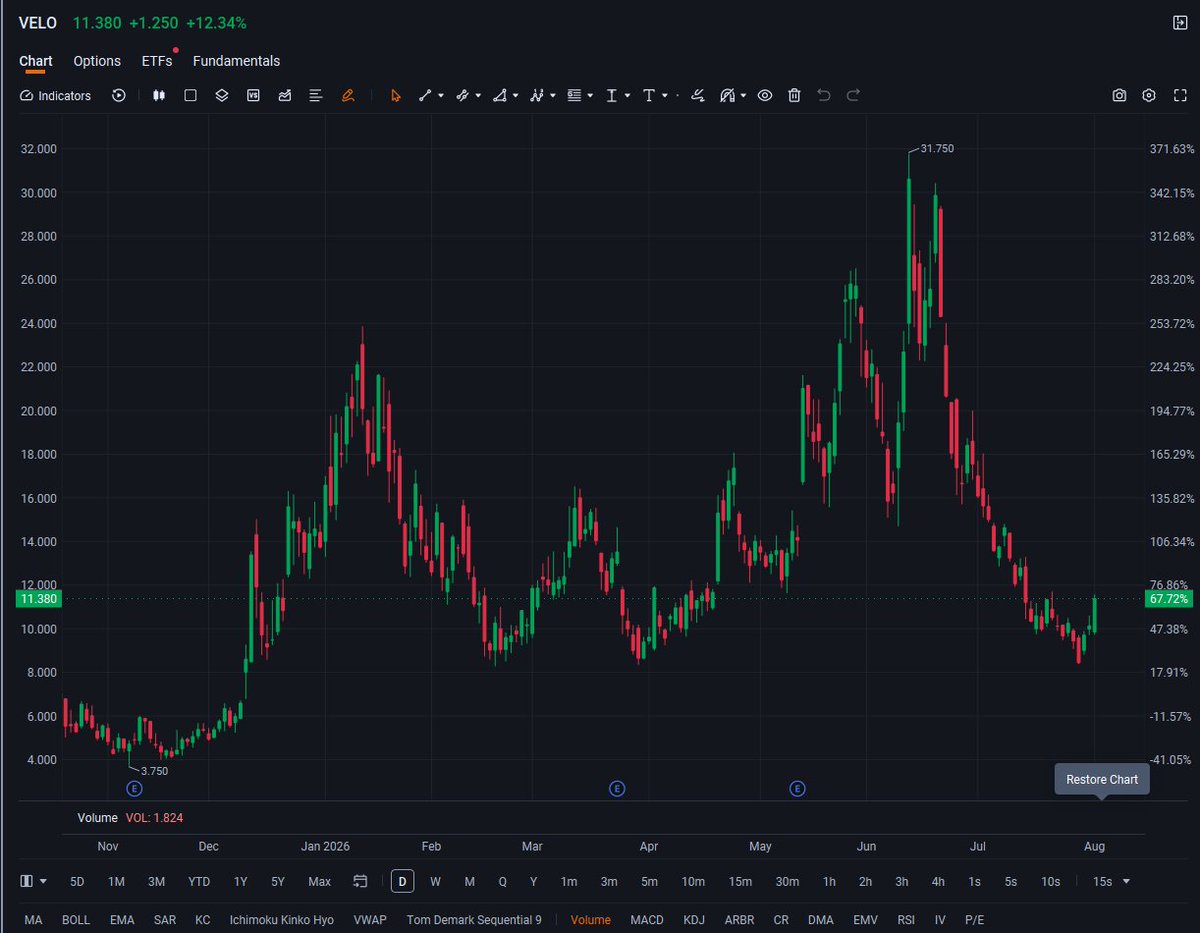 EthanBrooksF's tweet photo. $VELO (Velocity Financial)

$VELO is no longer just a specialty mortgage lender. The market is starting to view it as a real estate finance platform, with upside tied to resilient investor loan demand, expanding net interest margins, and disciplined credit underwriting.

Outlook: Bullish.

Key drivers:
• Strong demand from residential real estate investors despite a higher-rate environment
• Expanding loan portfolio supports long-term earnings growth
• Higher-quality underwriting helps manage credit risk
• Growing recurring interest income and attractive profitability
• Potential upside if interest rates stabilize or decline, boosting lending activity
Risks:
• Higher-for-longer interest rates could slow loan originations
• Real estate market weakness may pressure asset quality
• Credit losses could increase during an economic slowdown
• Funding costs remain an important profitability factor
Trading framework:
• Support: $9.50–$10.50
• Accumulation zone: ？
• Breakout trigger: ？
• Risk control: $9.00
Core view:
$VELO is a financial rerating story built around:
Real estate investor lending + disciplined underwriting + earnings growth + valuation upside
While many investors focus on traditional banks, specialty lenders can outperform when they maintain strong credit quality and serve niche markets with consistent demand.

If Velocity Financial continues growing its loan portfolio while keeping credit performance under control, the market could begin assigning a higher multiple as confidence in its earnings power improves.
Follow for more market trends and stock insights. Like this post if you're watching the next financial sector outperformers.
#VELO #FinancialStocks #RealEstate #Banking #GrowthStocks #NASDAQ #WallStreet