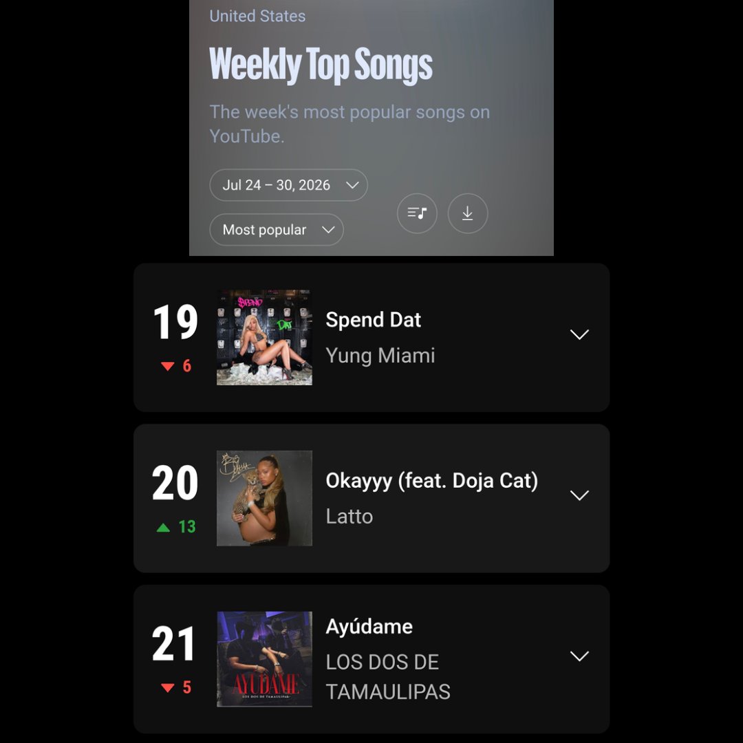 lattostatistcs's tweet photo. YouTube US 🇺🇸 — Weekly Top Songs: 

#20. – “Okayyy” Latto &amp; Doja Cat (+13) *New Peak* https://t.co/DOg7kQRmD8