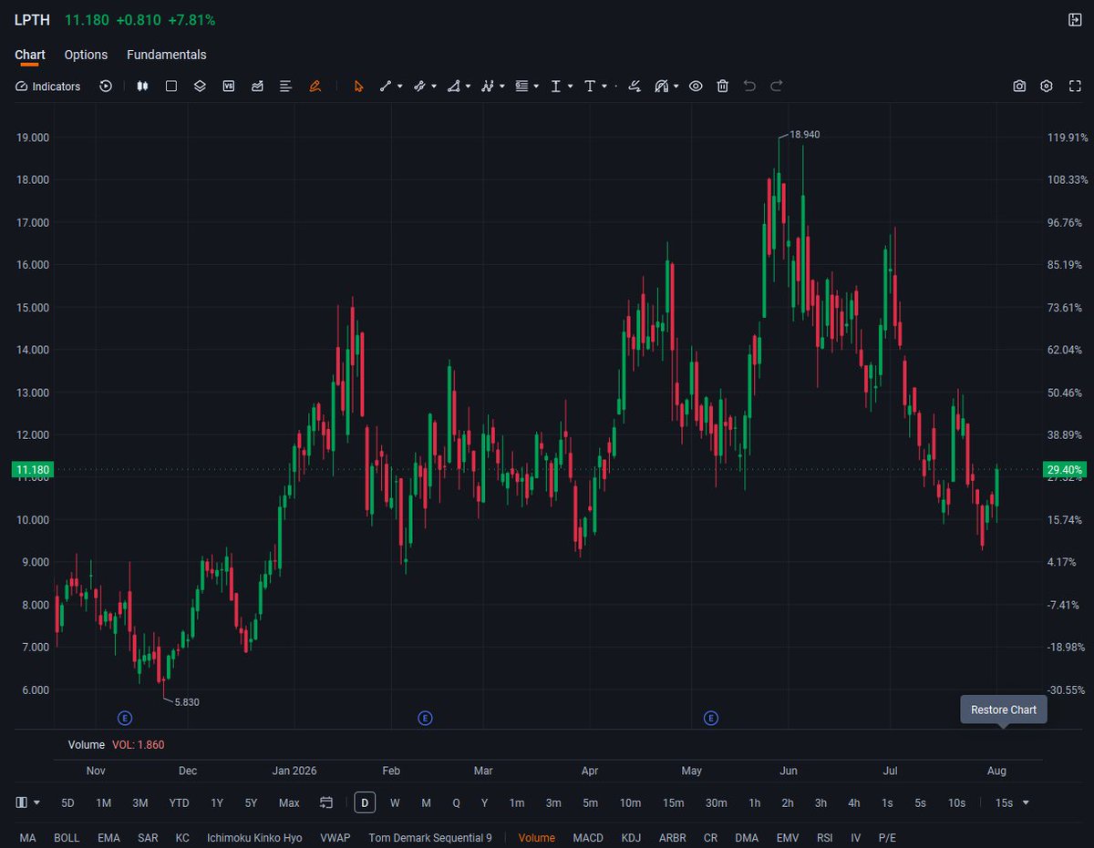 ColeHarrisonFin's tweet photo. $LPTH (LightPath Technologies)

$LPTH is no longer just an optical components manufacturer. The market is starting to view it as a defense optics and AI infrastructure play, with upside tied to infrared imaging, defense modernization, autonomous systems, and next-generation sensing technologies.

Outlook: Bullish (High Risk / High Reward).

Key drivers:
• Growing demand for infrared optics in defense and surveillance
• Expanding adoption of autonomous vehicles, drones, and AI vision systems
• Increasing military spending supports long-term demand for advanced optical components
• Proprietary infrared and thermal imaging technologies create niche competitive advantages
• Opportunity to win larger government and aerospace contracts
Risks:
• Small-cap volatility can be significant
• Revenue remains dependent on contract timing
• Customer concentration may impact quarterly results
• Execution risk as production scales
Trading framework:
• Support: $10.00–$11.00
• Accumulation zone: ？
• Breakout trigger:？
• Risk control: $9.50
Core view:
$LPTH is a defense technology rerating story built around:
Infrared optics + AI vision systems + defense spending + autonomous technology
As AI moves from software into the physical world, demand for advanced sensors and optical systems continues to grow. Every autonomous platform—from drones to military vehicles—depends on high-performance imaging and sensing technology.

If LightPath continues expanding its defense and infrared optics business while securing larger government programs, the market could begin valuing LPTH as more than just a niche optics company.
Follow for more market trends and stock ideas. Like this post if you're watching the next defense technology winners.
#LPTH #DefenseStocks #AIStocks #Infrared #Aerospace #GrowthStocks #WallStreet