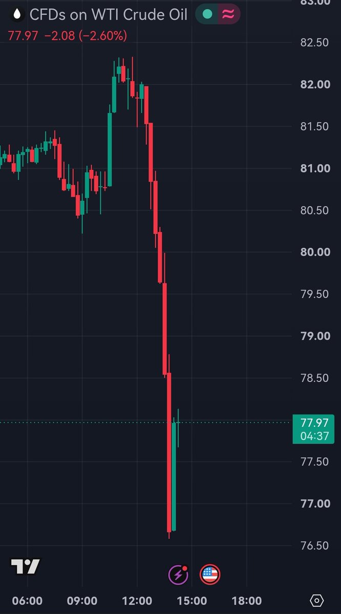 ekwufinance's tweet photo. Oil is down hard.

What piece of fake news have I missed?

Is Iran begging for a deal again? https://t.co/Jbi1pztzmH