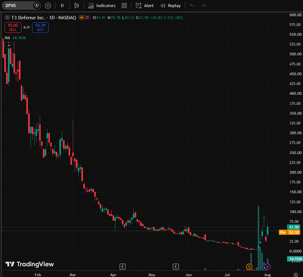 LukeBennettFin's tweet photo. $DFNS has been added to our watchlist, exhibiting a clear bullish technical pattern.

This stock is poised for a gap-up opening. The strategy is simple: buy on pullbacks and take profits when it rises pre-market/opening.

Retail investors will later buy due to FOMO (fear of missing out); we are building our positions in advance.

The complete trading plan (including stop-loss orders) is available to our followers for free by adding my personal WhatsApp number.

#DayTrading #USMarket #StockSignals #MomentumStocks