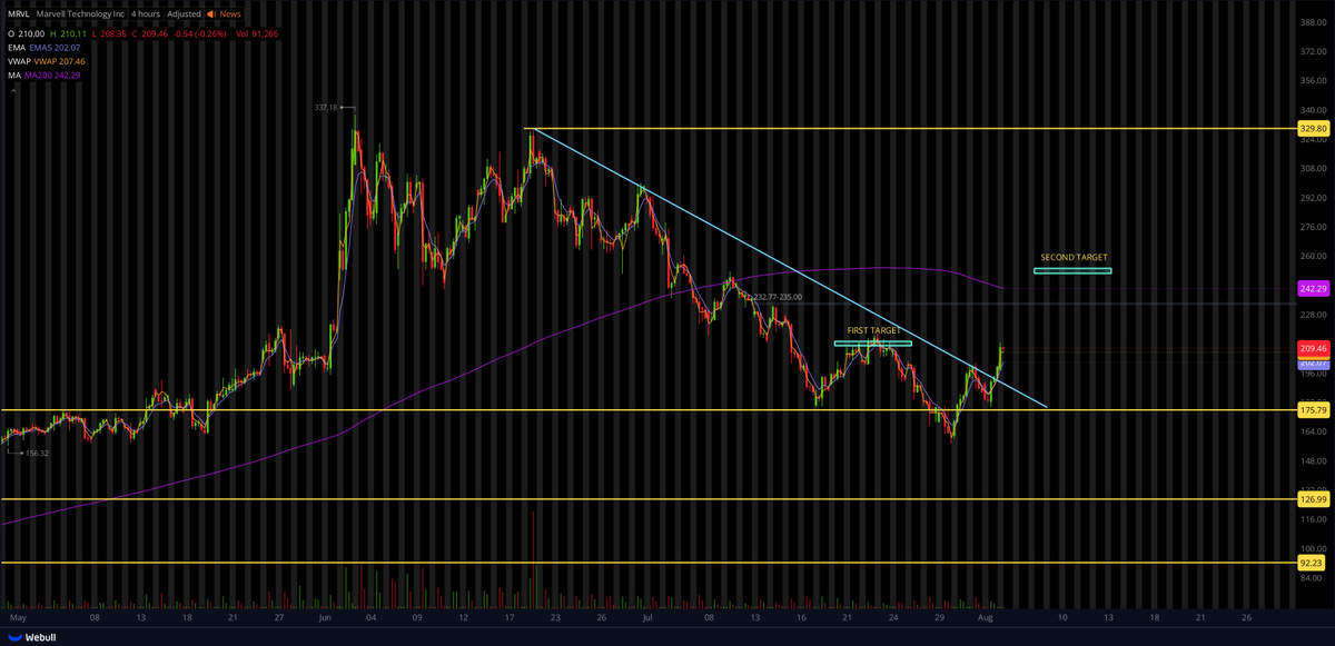 StockStalkerUK's tweet photo. $MRVL - Marvell Technology appears to be breaking out of its multi-week downtrend line after hitting our first price target perfectly around $210, followed by a clean retest and hold of the primary $175 support level.

With the downtrend line now behind us, the path towards our second target at $250 – $255 (converging near the 200MA) is wide open. If this relief rally maintains momentum, we could see that target tested sooner rather than later.

Marvell officially announced it will report its Q2 earnings on Thursday, August 27th.

NFA