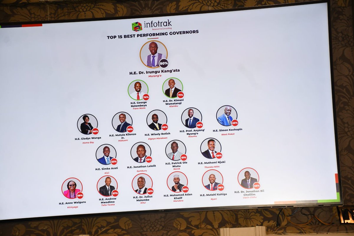 WPCGovernment's tweet photo. West Pokot County ranks 13th overall out of 47 counties in the latest Infotrak Performance Index, while H.E. Governor Simon Kachapin is ranked the 8th best performing Governor in Kenya! https://t.co/kzphxhfbAx