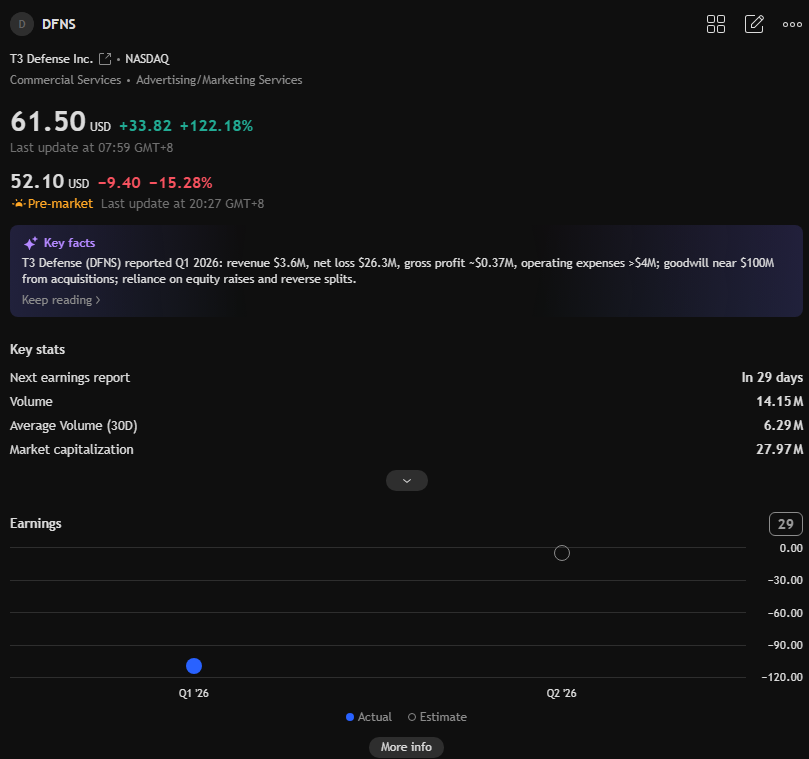 LukeBennettFin's tweet photo. $DFNS has been added to our watchlist, exhibiting a clear bullish technical pattern.

This stock is poised for a gap-up opening. The strategy is simple: buy on pullbacks and take profits when it rises pre-market/opening.

Retail investors will later buy due to FOMO (fear of missing out); we are building our positions in advance.

The complete trading plan (including stop-loss orders) is available to our followers for free by adding my personal WhatsApp number.

#DayTrading #USMarket #StockSignals #MomentumStocks