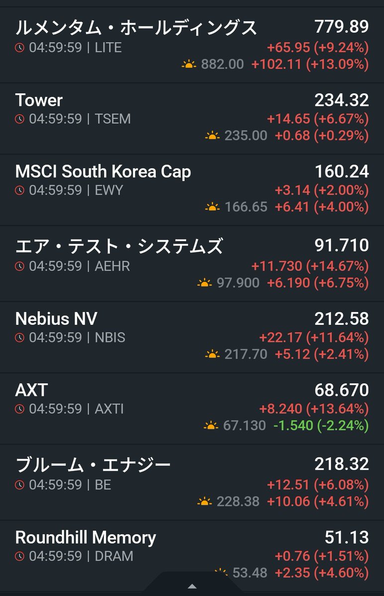 shitaketanegi's tweet photo. 一昨日ｺｿｰﾘ $AXT 買ったらこれだもの。インジウムリン輸出規制懸念とな。 https://t.co/6QNhSOeSXB