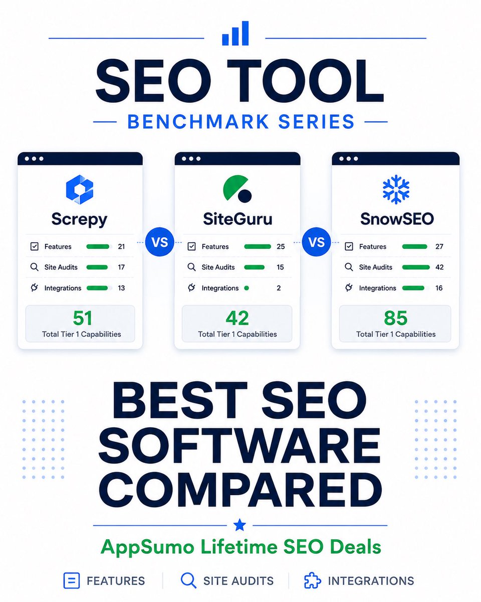 mktgwithdave's tweet photo. Every SEO tool says it has a site audit.
That can mean very different things.

In my benchmark, one platform verified 42 audit capabilities. Another had 15.

That's why I compared the details instead of just the marketing pages.
https://t.co/sCqtos9baN https://t.co/zINwZUsHgT