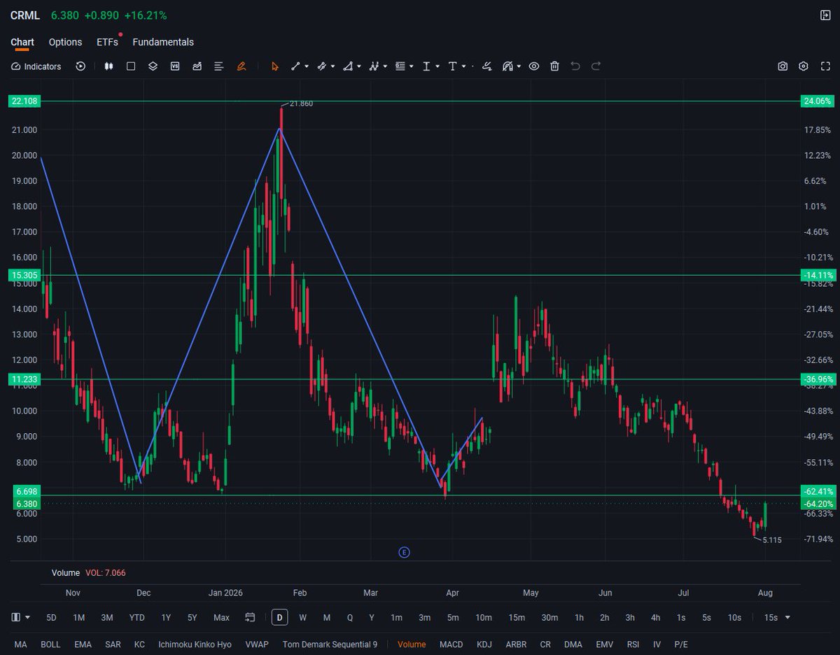 SamuelBrooks42's tweet photo. $CRML
Trading framework:
• Support: $5.0–$5.5
• Accumulation zone: ？
• Breakout trigger: ？
• Risk control: $4.50
#CRML #Lithium #CriticalMinerals #EVStocks #EnergyStorage #GrowthStocks #WallStreet https://t.co/PSZtB9wKNn